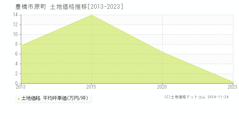 原町(豊橋市)の土地価格推移グラフ(坪単価)[2013-2023年]