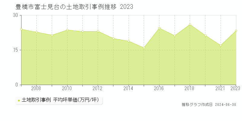 豊橋市富士見台の土地取引事例推移グラフ 