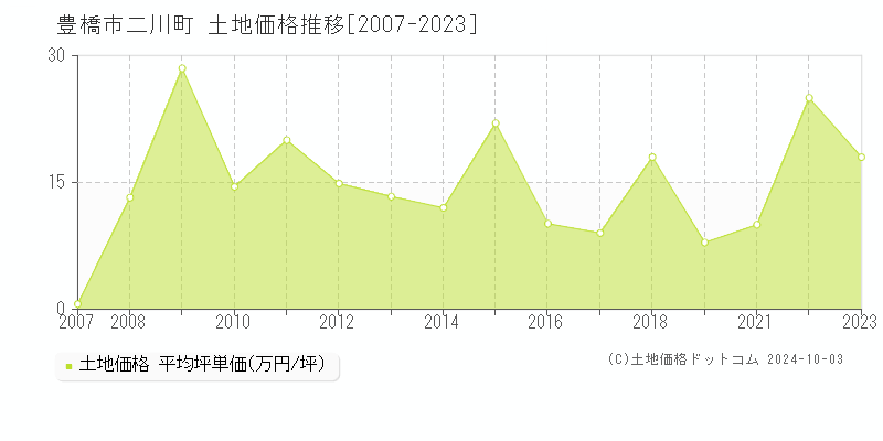 二川町(豊橋市)の土地価格推移グラフ(坪単価)[2007-2023年]