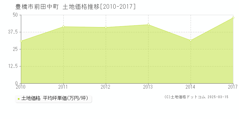 前田中町(豊橋市)の土地価格推移グラフ(坪単価)[2010-2017年]