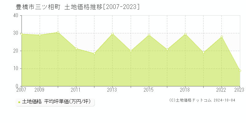 三ツ相町(豊橋市)の土地価格推移グラフ(坪単価)[2007-2023年]