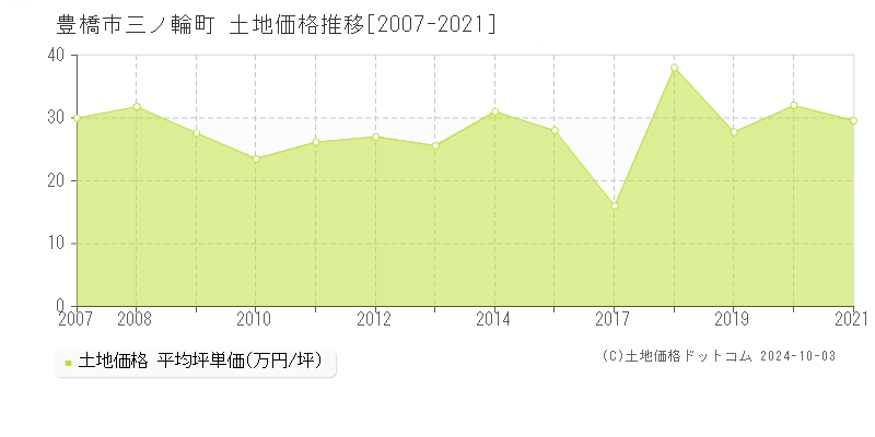 三ノ輪町(豊橋市)の土地価格推移グラフ(坪単価)[2007-2021年]