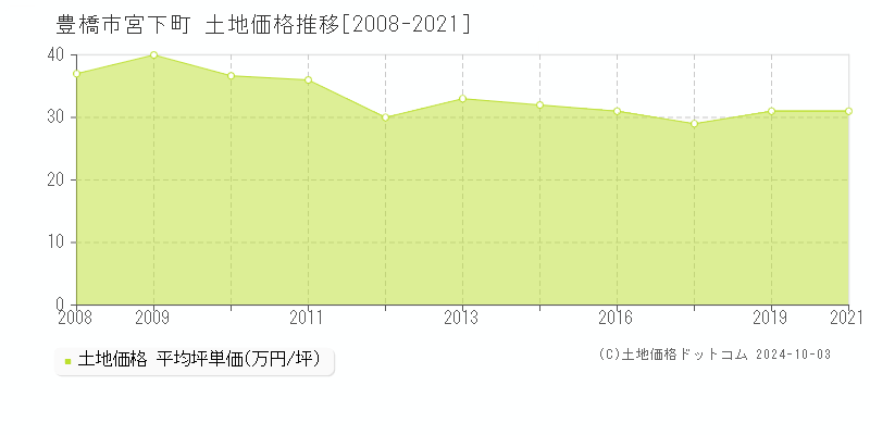 宮下町(豊橋市)の土地価格推移グラフ(坪単価)[2008-2021年]