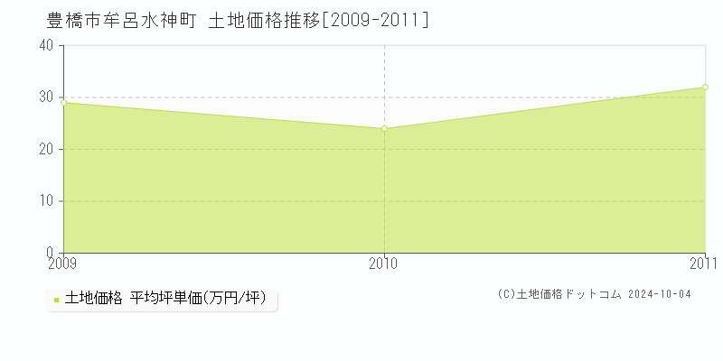 牟呂水神町(豊橋市)の土地価格推移グラフ(坪単価)[2009-2011年]