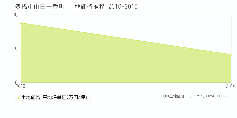 山田一番町(豊橋市)の土地価格推移グラフ(坪単価)[2010-2016年]