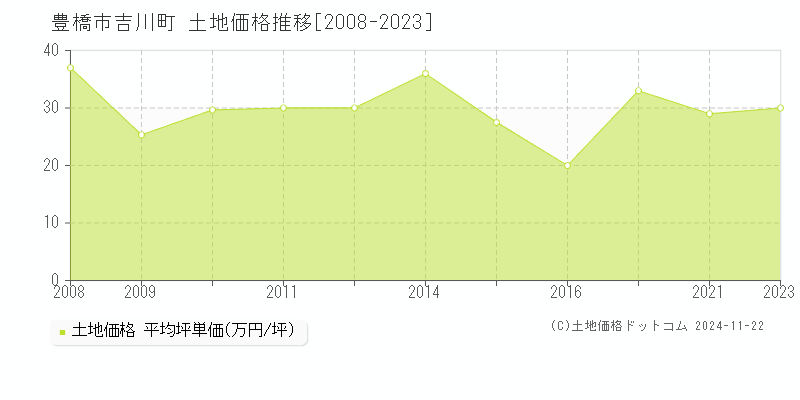 吉川町(豊橋市)の土地価格推移グラフ(坪単価)[2008-2023年]