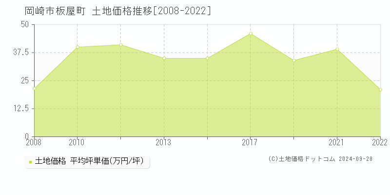 板屋町(岡崎市)の土地価格推移グラフ(坪単価)[2008-2022年]