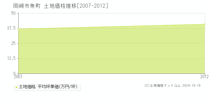 魚町(岡崎市)の土地価格推移グラフ(坪単価)[2007-2012年]