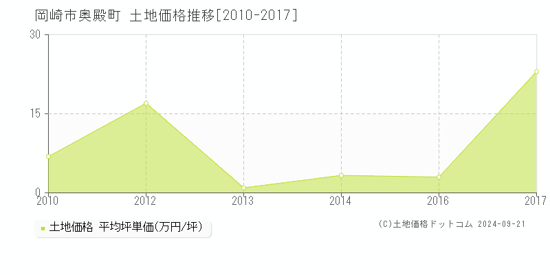 奥殿町(岡崎市)の土地価格推移グラフ(坪単価)[2010-2017年]