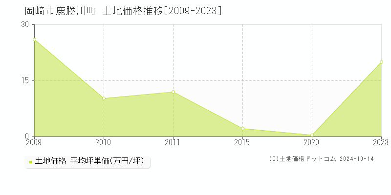 鹿勝川町(岡崎市)の土地価格推移グラフ(坪単価)[2009-2023年]