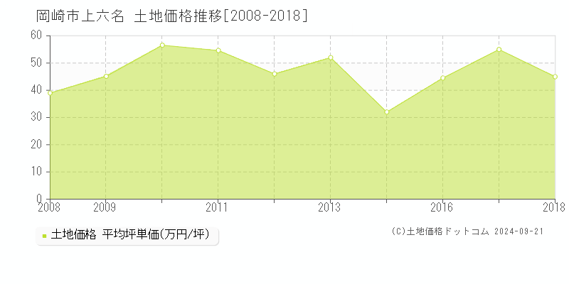 上六名(岡崎市)の土地価格推移グラフ(坪単価)[2008-2018年]