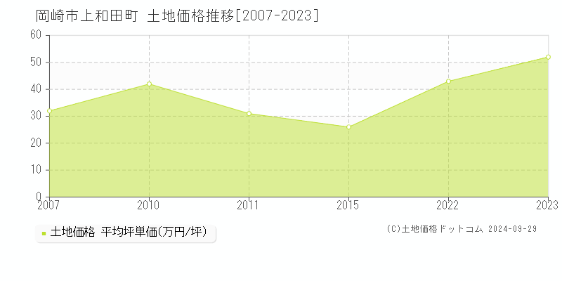 上和田町(岡崎市)の土地価格推移グラフ(坪単価)[2007-2023年]