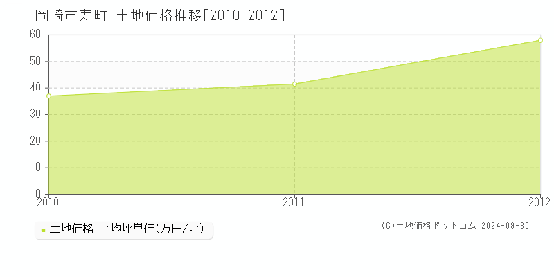 寿町(岡崎市)の土地価格推移グラフ(坪単価)[2010-2012年]