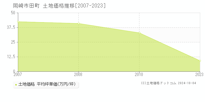 田町(岡崎市)の土地価格推移グラフ(坪単価)[2007-2023年]