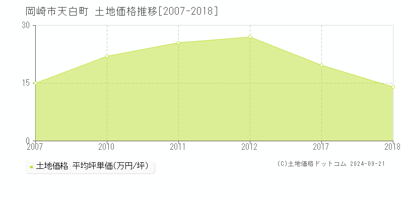 天白町(岡崎市)の土地価格推移グラフ(坪単価)[2007-2018年]