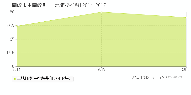 中岡崎町(岡崎市)の土地価格推移グラフ(坪単価)[2014-2017年]