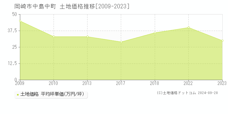 中島中町(岡崎市)の土地価格推移グラフ(坪単価)[2009-2023年]