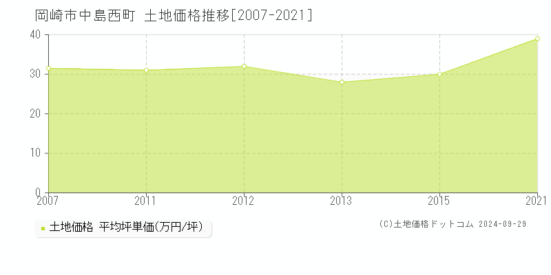 中島西町(岡崎市)の土地価格推移グラフ(坪単価)[2007-2021年]