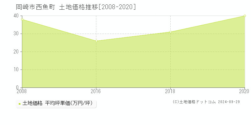 西魚町(岡崎市)の土地価格推移グラフ(坪単価)[2008-2020年]