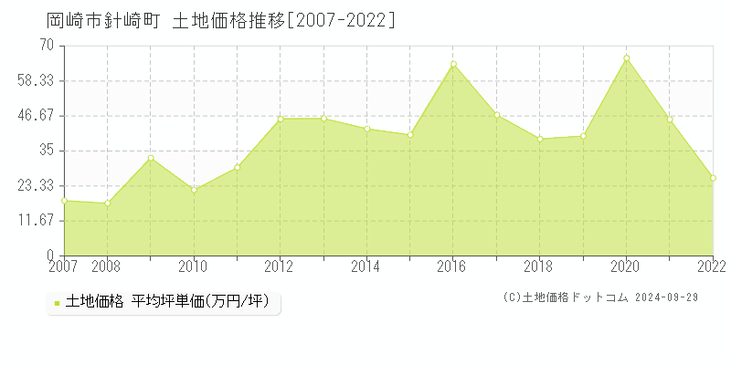 針崎町(岡崎市)の土地価格推移グラフ(坪単価)