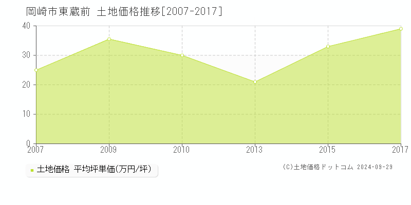 東蔵前(岡崎市)の土地価格推移グラフ(坪単価)[2007-2017年]