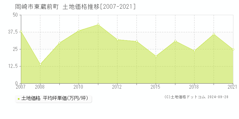 東蔵前町(岡崎市)の土地価格推移グラフ(坪単価)[2007-2021年]