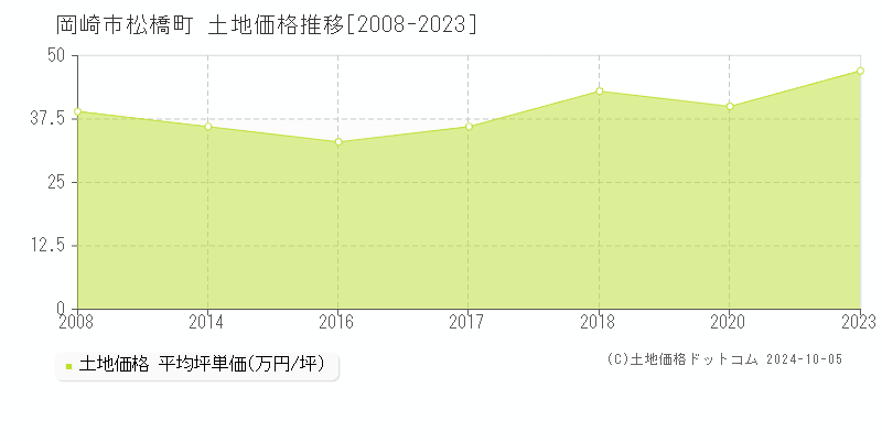 松橋町(岡崎市)の土地価格推移グラフ(坪単価)[2008-2023年]