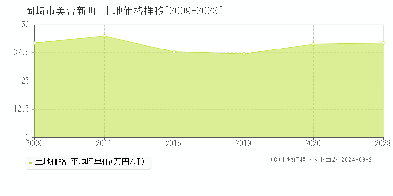 美合新町(岡崎市)の土地価格推移グラフ(坪単価)[2009-2023年]