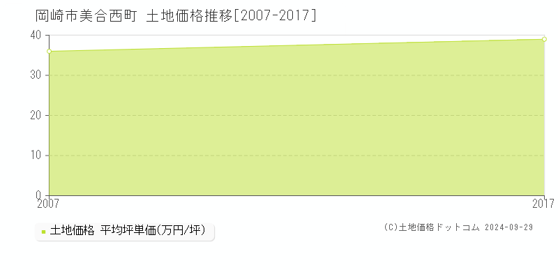 美合西町(岡崎市)の土地価格推移グラフ(坪単価)[2007-2017年]