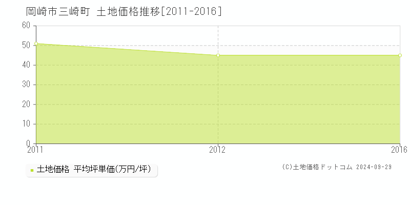 三崎町(岡崎市)の土地価格推移グラフ(坪単価)[2011-2016年]