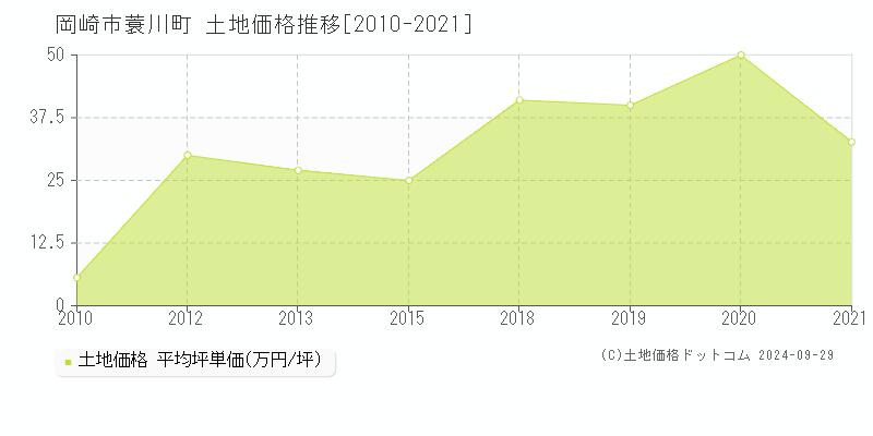 蓑川町(岡崎市)の土地価格推移グラフ(坪単価)[2010-2021年]