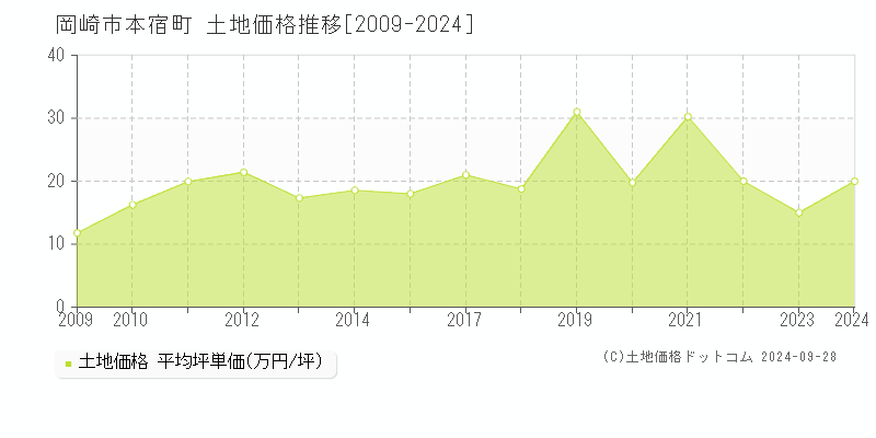 本宿町(岡崎市)の土地価格推移グラフ(坪単価)[2009-2024年]