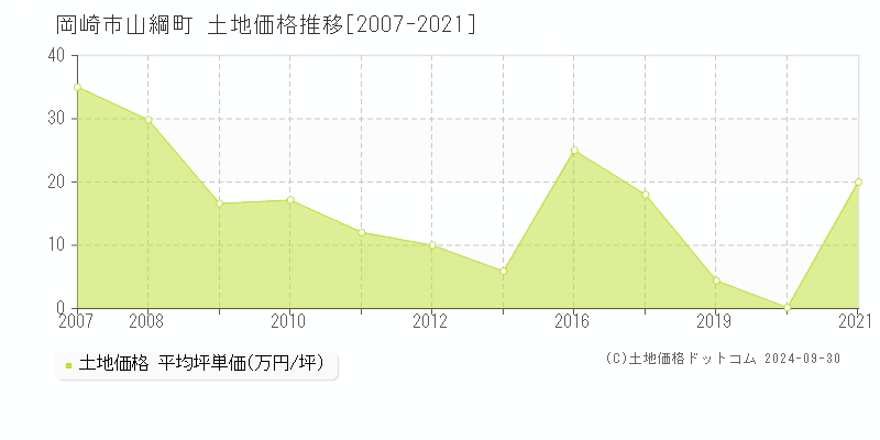 山綱町(岡崎市)の土地価格推移グラフ(坪単価)[2007-2021年]