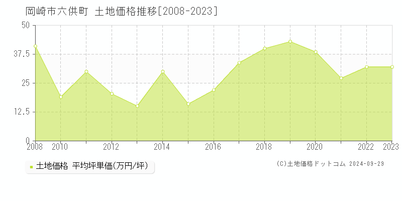 六供町(岡崎市)の土地価格推移グラフ(坪単価)[2008-2023年]