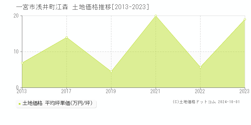 浅井町江森(一宮市)の土地価格推移グラフ(坪単価)[2013-2023年]