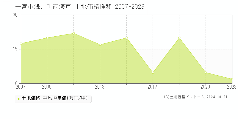 浅井町西海戸(一宮市)の土地価格推移グラフ(坪単価)[2007-2023年]