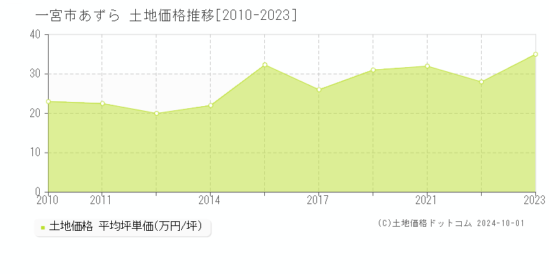 あずら(一宮市)の土地価格推移グラフ(坪単価)[2010-2023年]