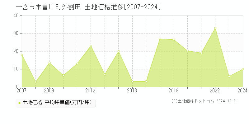 木曽川町外割田(一宮市)の土地価格推移グラフ(坪単価)[2007-2024年]