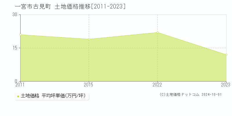 古見町(一宮市)の土地価格推移グラフ(坪単価)[2011-2023年]