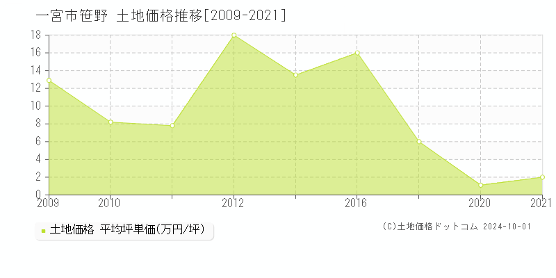 笹野(一宮市)の土地価格推移グラフ(坪単価)[2009-2021年]