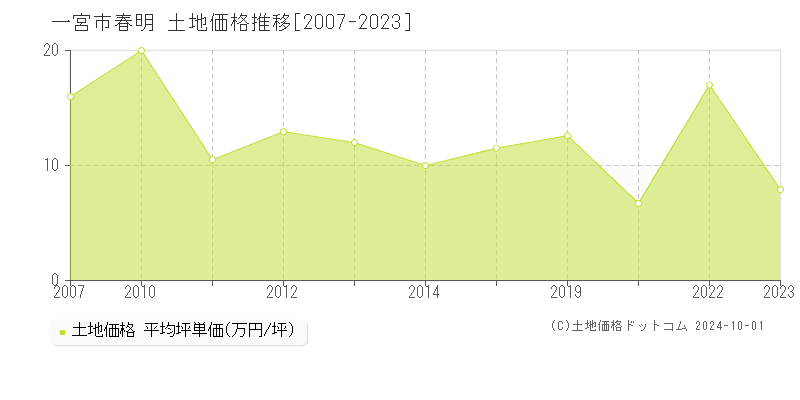 春明(一宮市)の土地価格推移グラフ(坪単価)[2007-2023年]