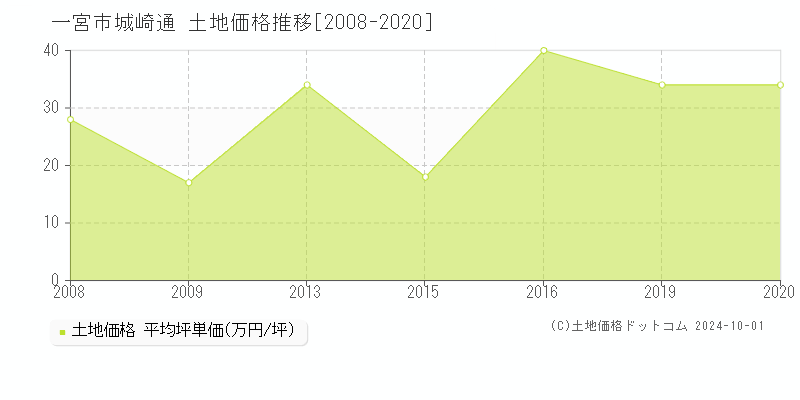 城崎通(一宮市)の土地価格推移グラフ(坪単価)[2008-2020年]