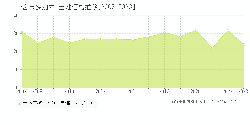 一宮市多加木の土地取引事例推移グラフ 