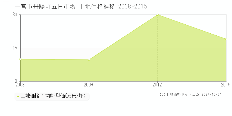 丹陽町五日市場(一宮市)の土地価格推移グラフ(坪単価)[2008-2015年]