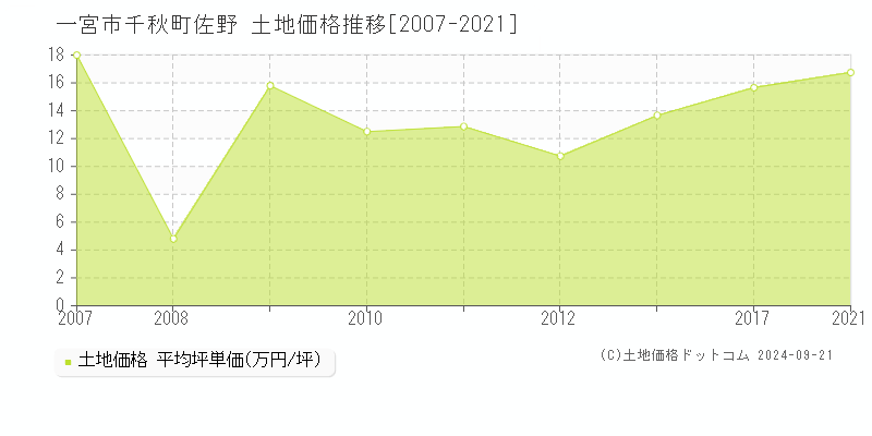 千秋町佐野(一宮市)の土地価格推移グラフ(坪単価)[2007-2021年]