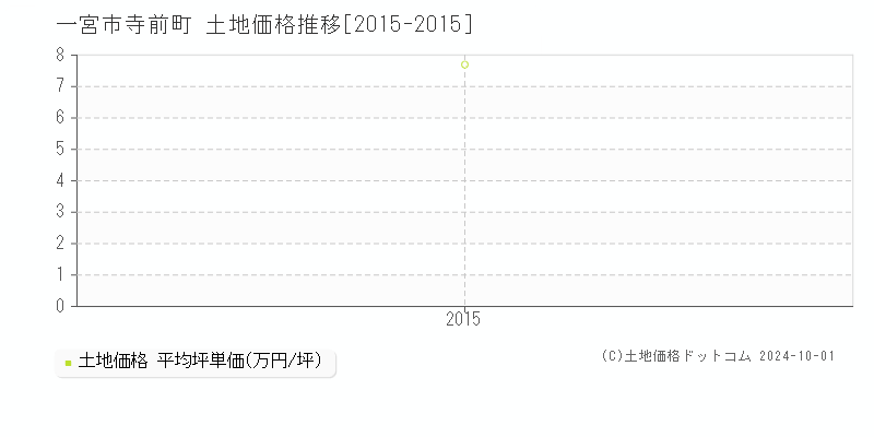 寺前町(一宮市)の土地価格推移グラフ(坪単価)[2015-2015年]