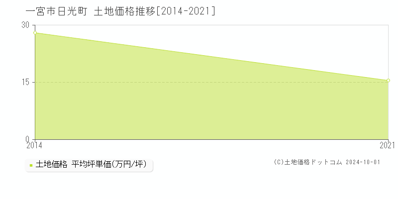 日光町(一宮市)の土地価格推移グラフ(坪単価)[2014-2021年]