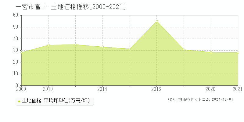 富士(一宮市)の土地価格推移グラフ(坪単価)[2009-2021年]