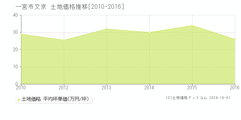 文京(一宮市)の土地価格推移グラフ(坪単価)[2010-2016年]