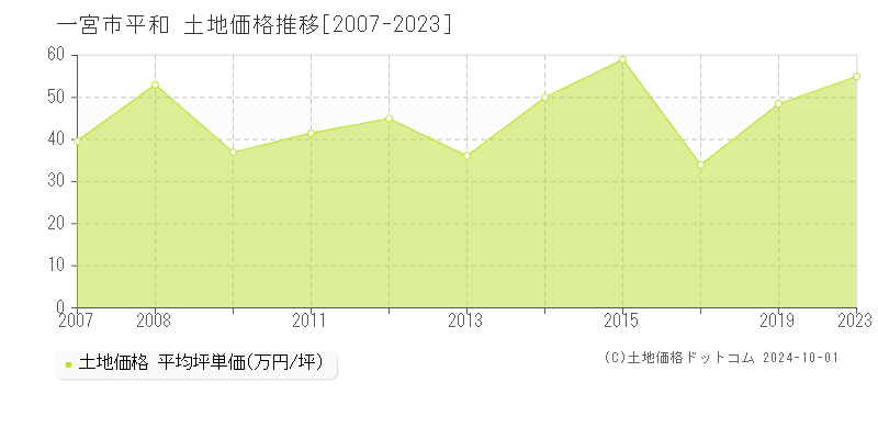 平和(一宮市)の土地価格推移グラフ(坪単価)[2007-2023年]